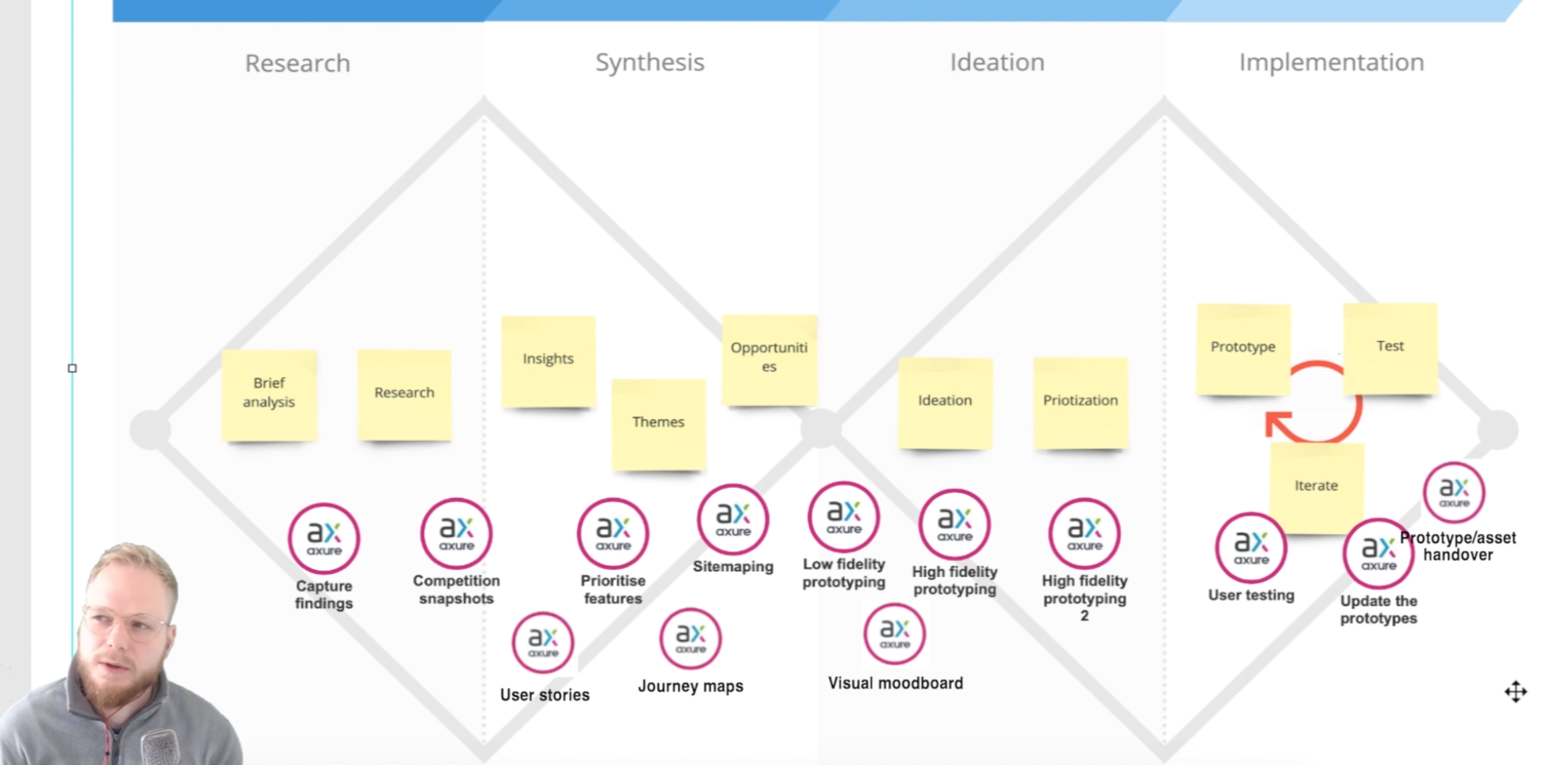 Axure in ux process