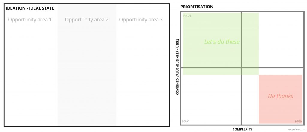 UX Ideation for ideal state with simple prioritisation template