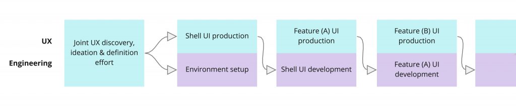 Hackathon UX and engineering hand-over process