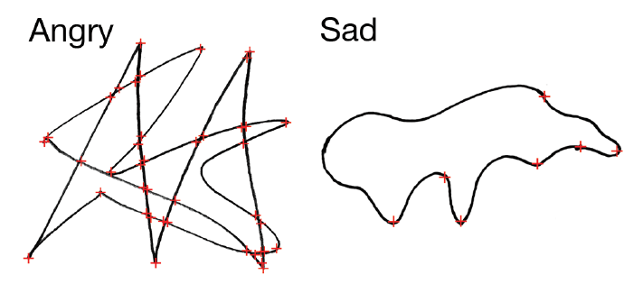 Different shapes trigger different emotions