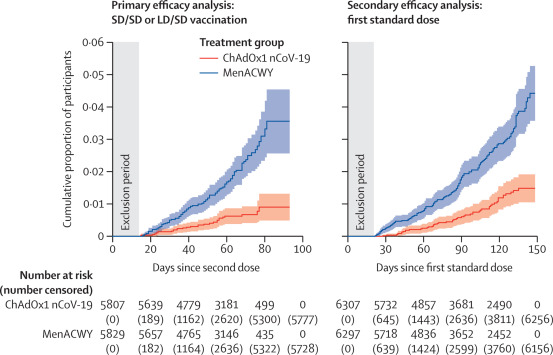 FigureKaplan-Meier cumulative incidence of primary symptomatic, NAAT-positive COVID-19