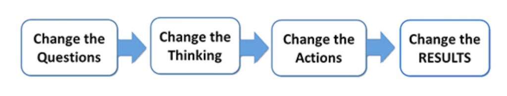 change the questions to change results workflow for asking better questions