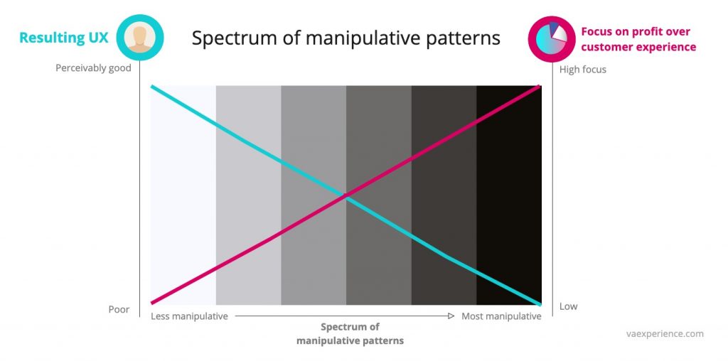 The spectrum of manipulative patterns aka dark patterns explaining the link between UX vs focus on profit