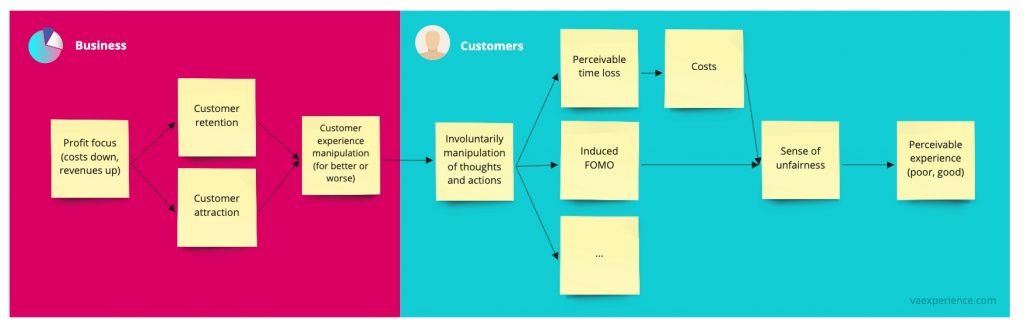 Dark patterns explained in simple flow from business decisions to the customer/user impact