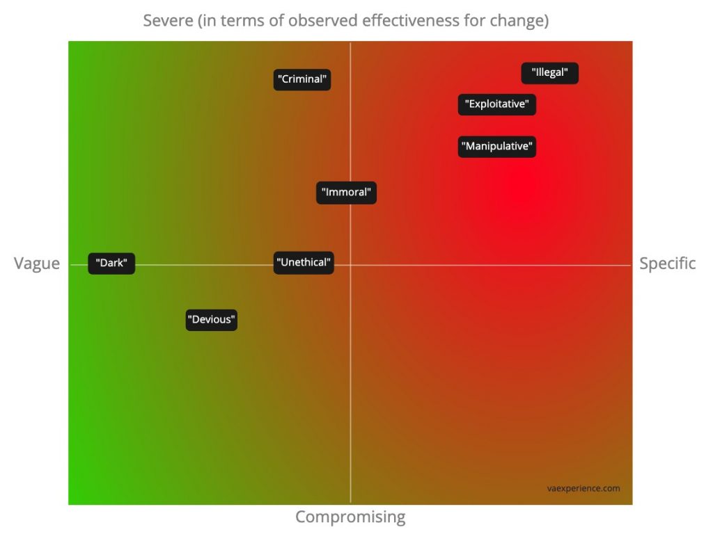 Dark patterns in UX - issues with terminology and comparison with more severe terms