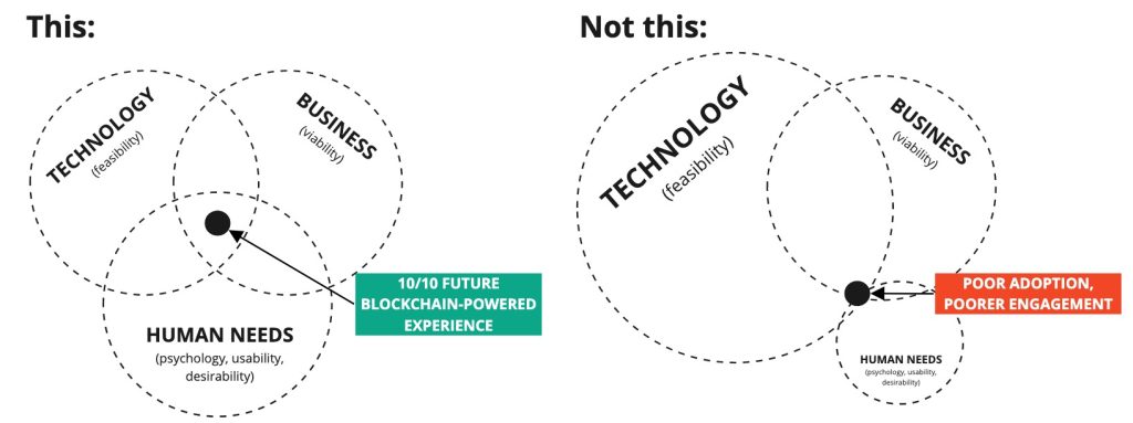 UX approach to crypto customer experiences