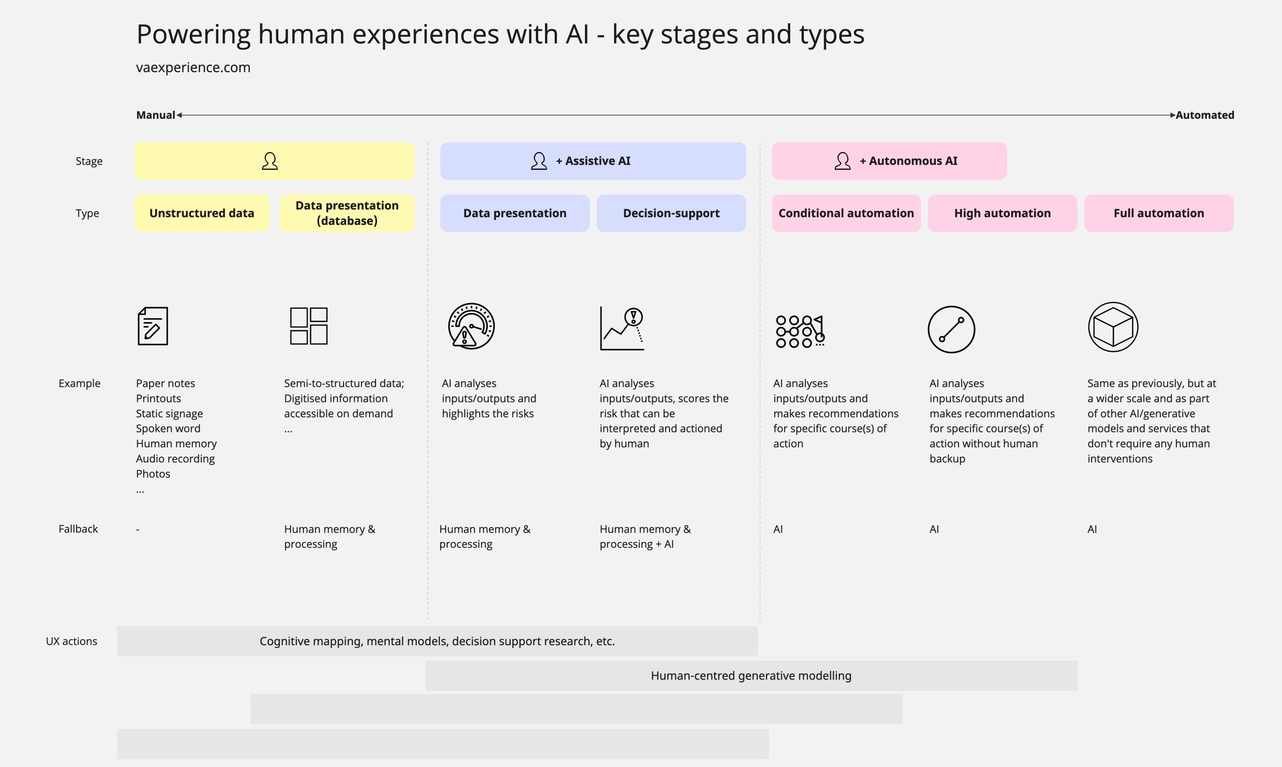 Powering human experiences with AI - key stages and types framework, 2023