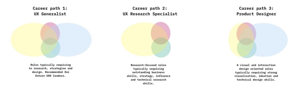 UX career paths: UX generalist, research or product designer with benefits and focus areas